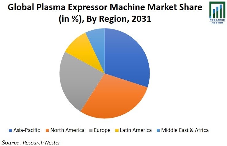 Plasma Expressor Machine Market Size